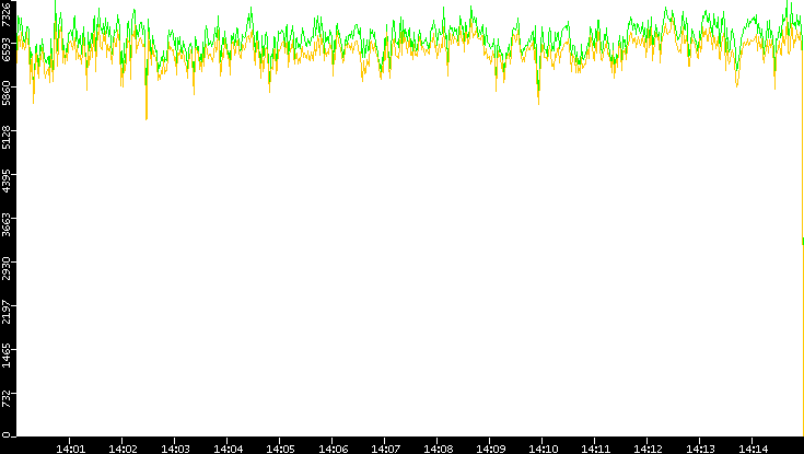 Entropy of Port vs. Time