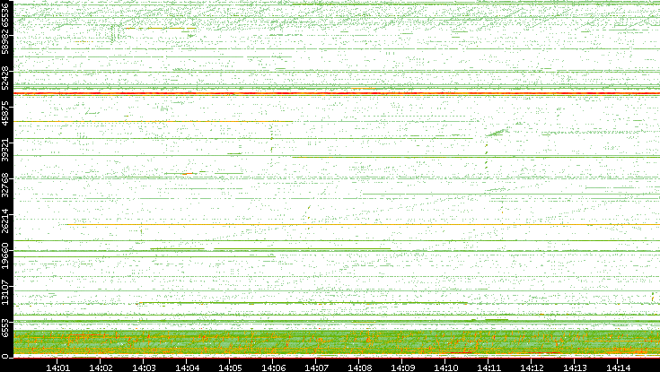 Src. Port vs. Time