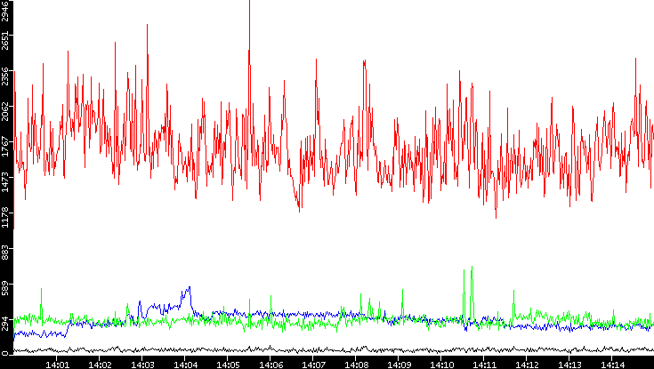 Nb. of Packets vs. Time