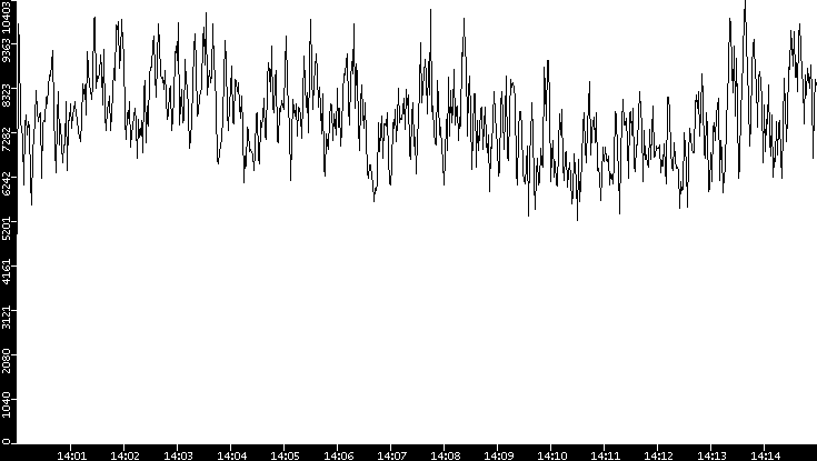 Throughput vs. Time