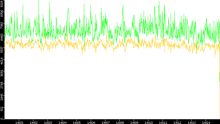 Entropy of Port vs. Time