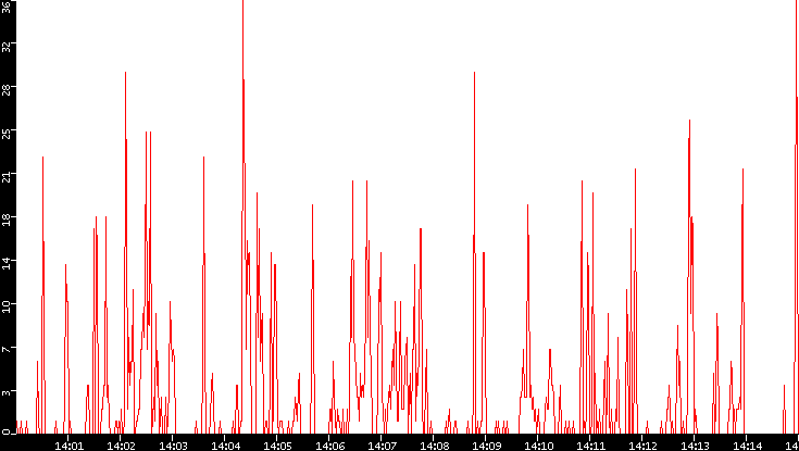 Nb. of Packets vs. Time