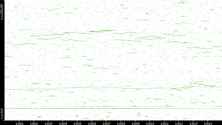 Dest. IP vs. Time