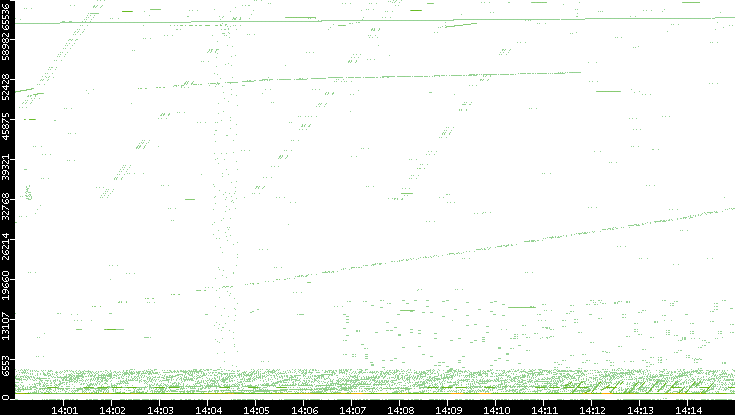 Src. Port vs. Time