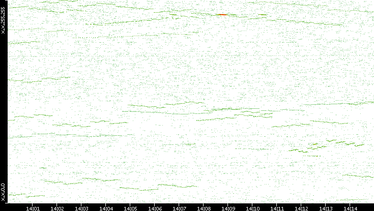 Dest. IP vs. Time