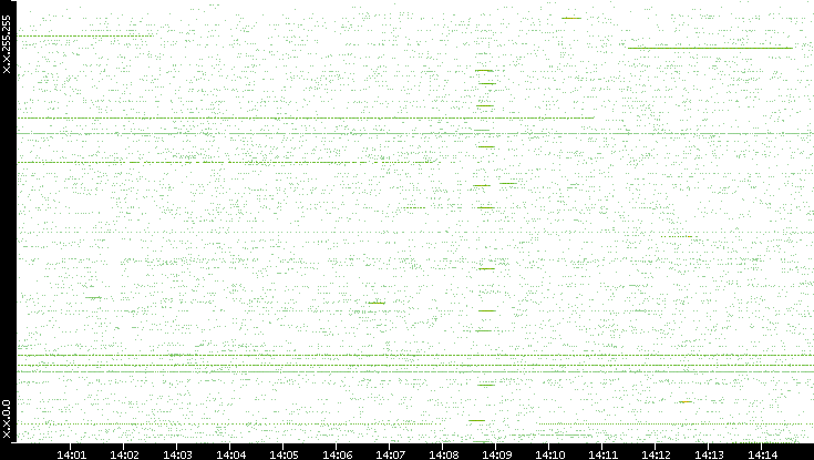 Src. IP vs. Time