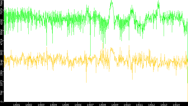 Entropy of Port vs. Time