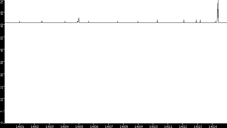 Average Packet Size vs. Time