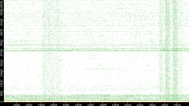 Dest. Port vs. Time