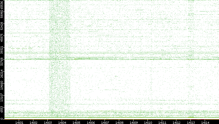 Src. Port vs. Time