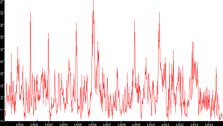 Nb. of Packets vs. Time