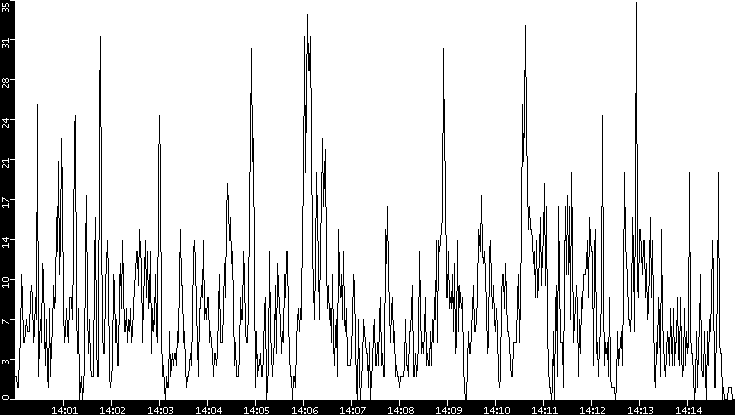 Throughput vs. Time