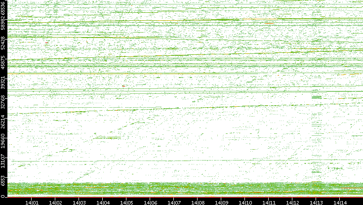 Src. Port vs. Time