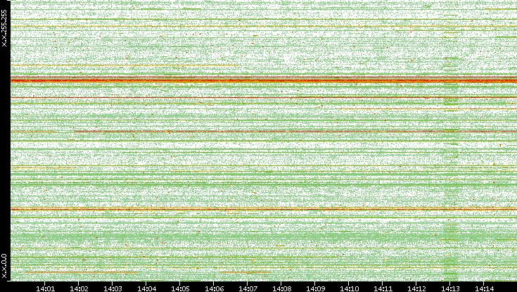 Src. IP vs. Time