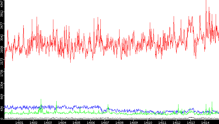 Nb. of Packets vs. Time