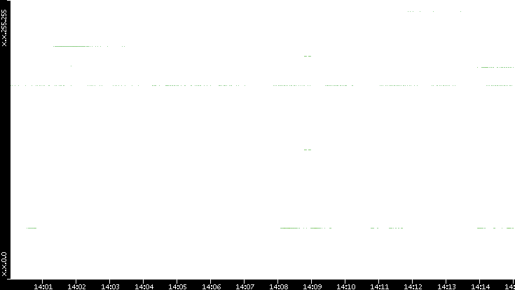 Src. IP vs. Time