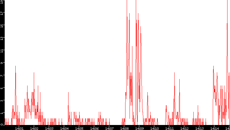 Nb. of Packets vs. Time