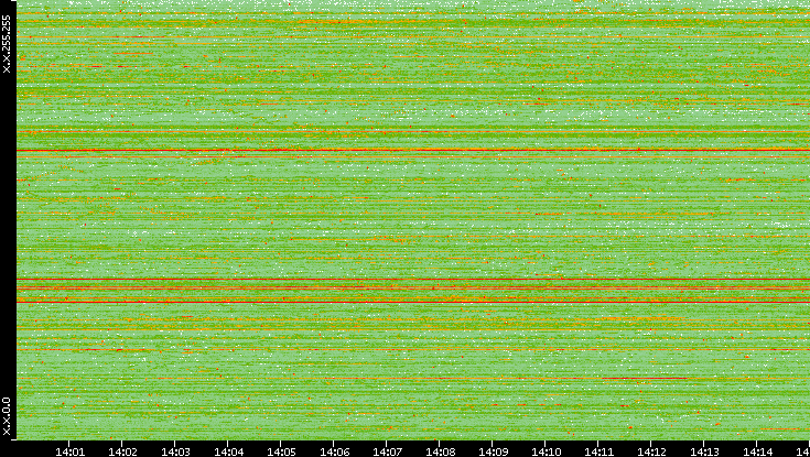 Dest. IP vs. Time