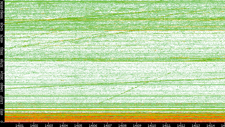 Dest. Port vs. Time