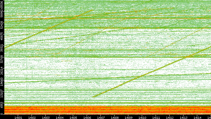 Src. Port vs. Time