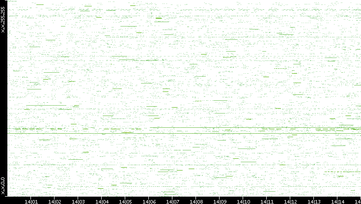 Src. IP vs. Time