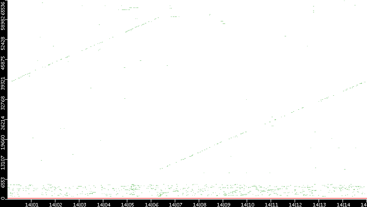 Dest. Port vs. Time