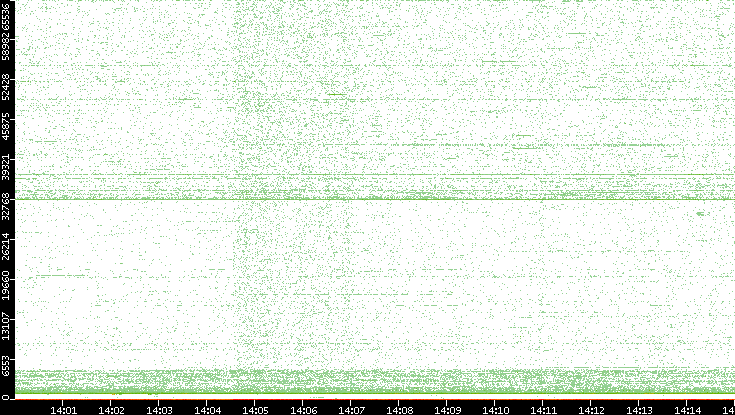 Dest. Port vs. Time