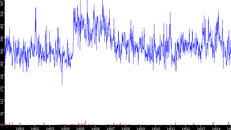 Nb. of Packets vs. Time