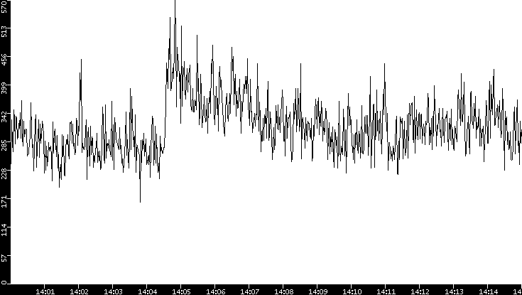 Throughput vs. Time