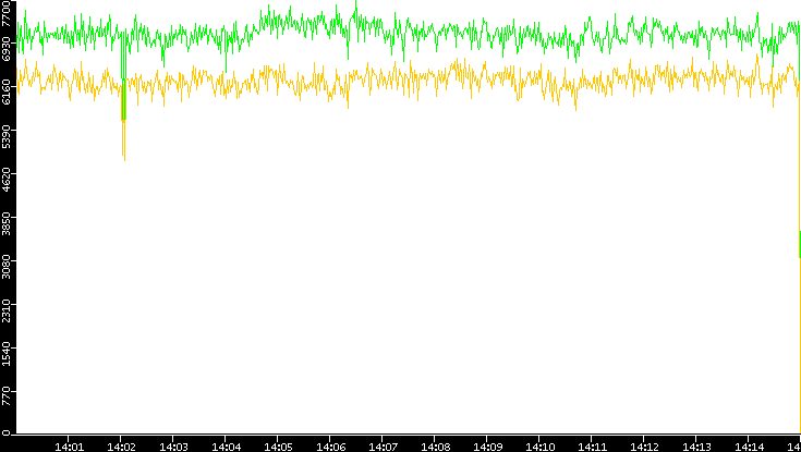 Entropy of Port vs. Time