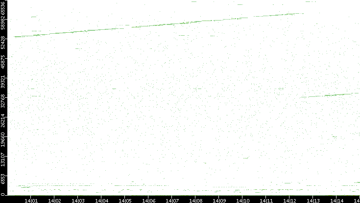 Dest. Port vs. Time