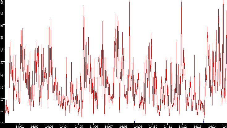 Nb. of Packets vs. Time