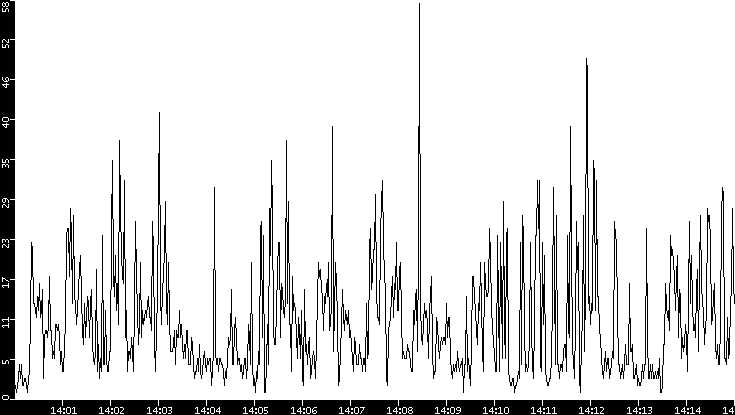 Throughput vs. Time