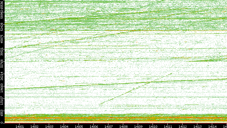 Dest. Port vs. Time