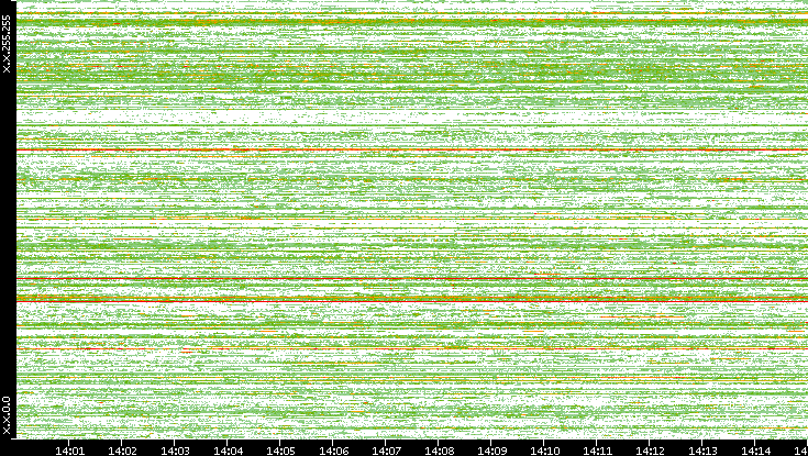 Src. IP vs. Time