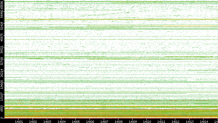 Dest. Port vs. Time