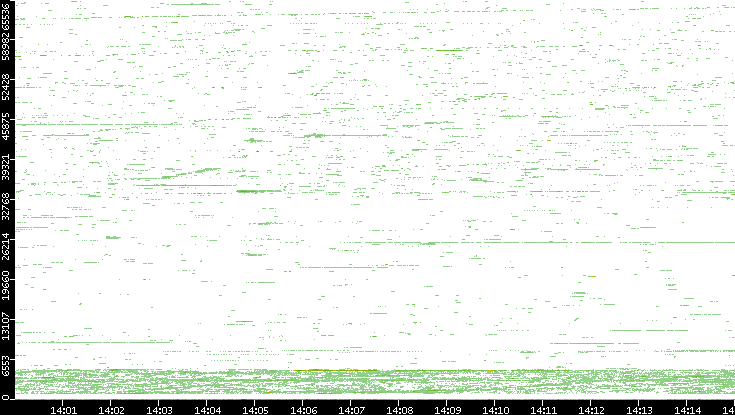 Dest. Port vs. Time
