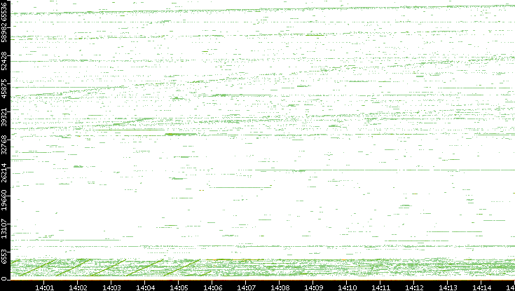 Src. Port vs. Time
