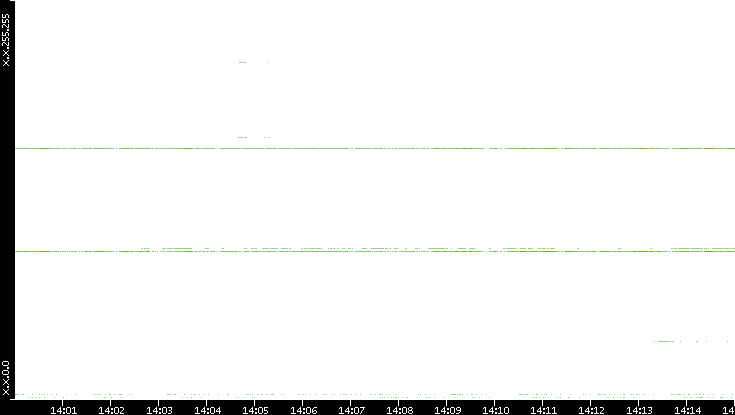 Dest. IP vs. Time