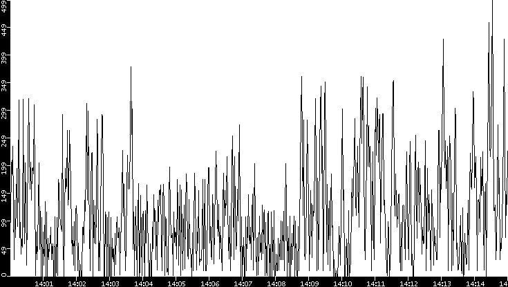 Throughput vs. Time