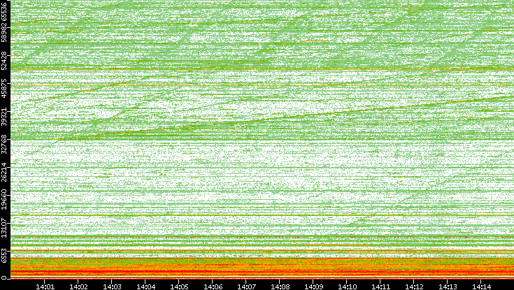 Dest. Port vs. Time