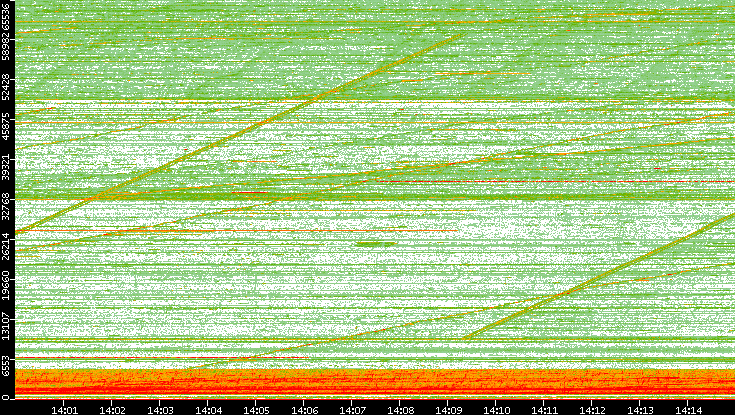 Src. Port vs. Time