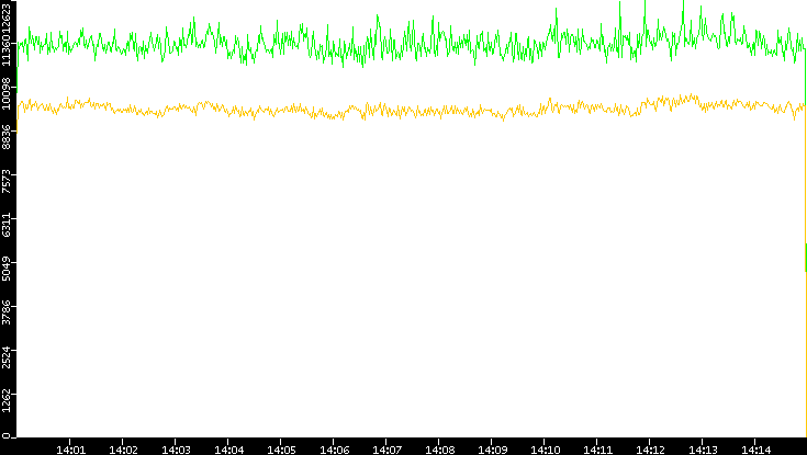 Entropy of Port vs. Time