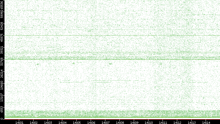 Dest. Port vs. Time