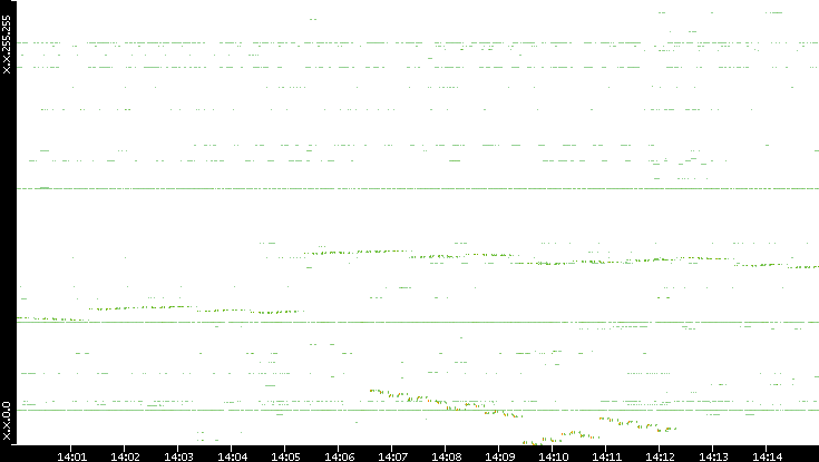 Dest. IP vs. Time