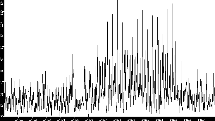 Throughput vs. Time