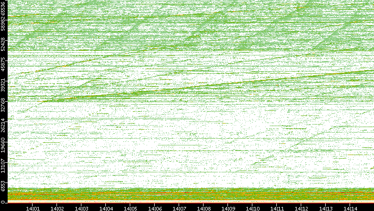 Dest. Port vs. Time