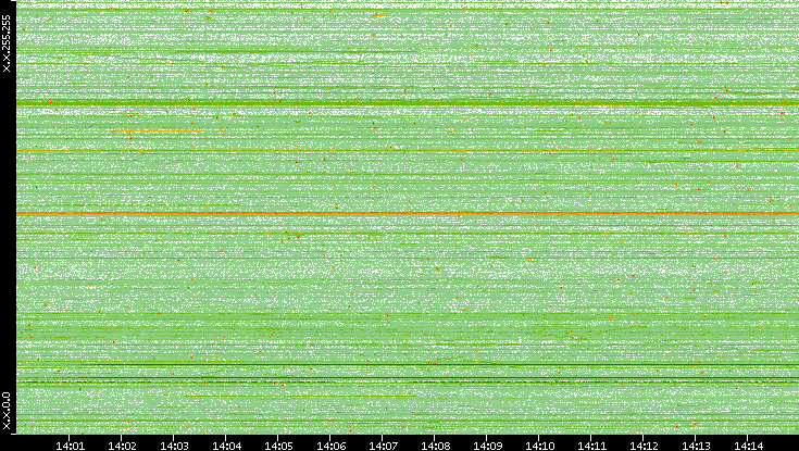 Dest. IP vs. Time