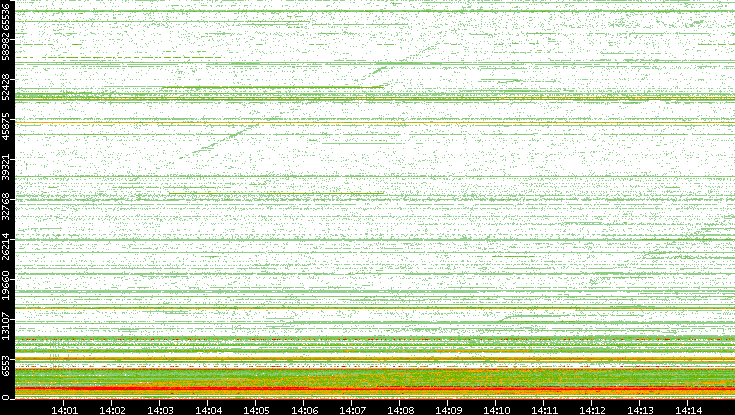Dest. Port vs. Time