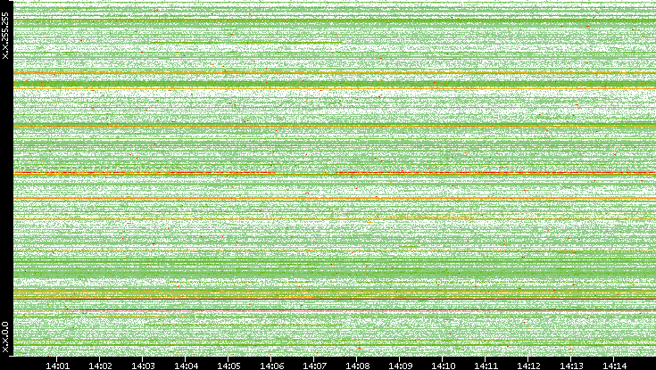 Src. IP vs. Time